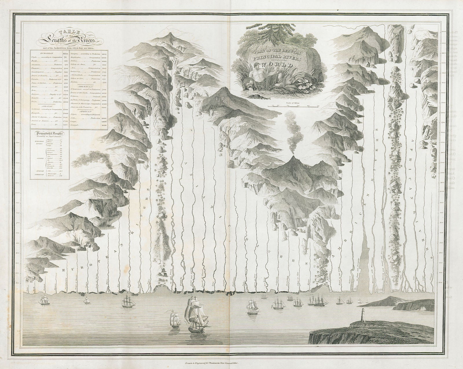 World's principal rivers comparative lengths. Amazon longest. THOMSON 1830 map
